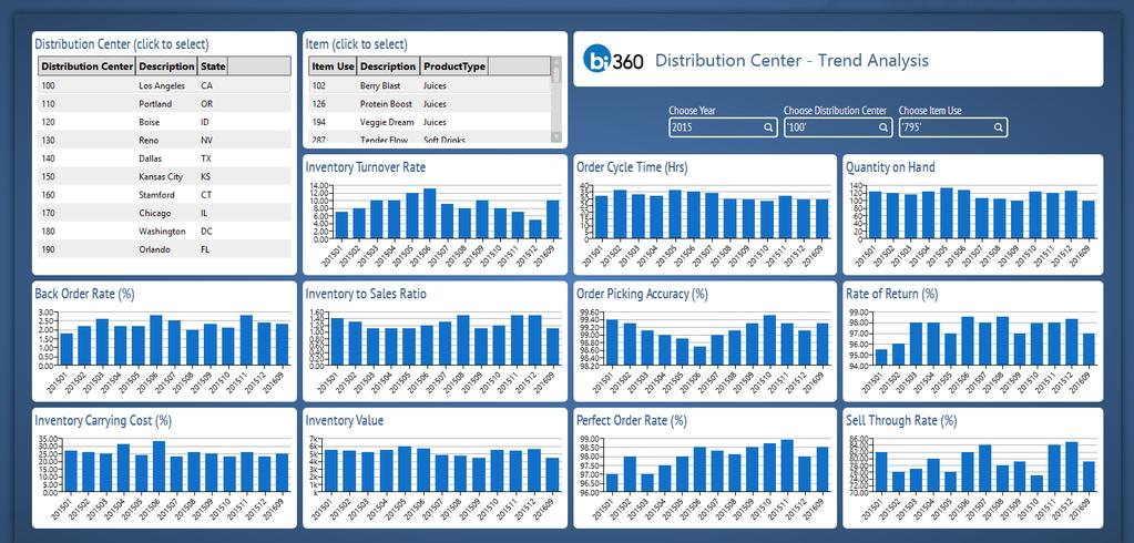 DST09 Distribution Center Dashboard Trend Analysis This dashboard example provides trend analysis for selected Distribution Centers and Inventory Items based on a number of popular Key Performance