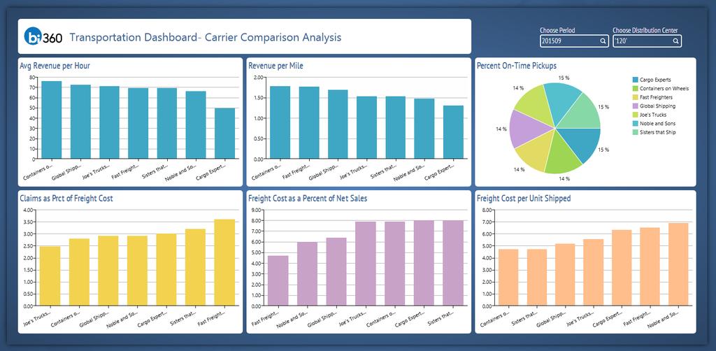 DST12 Transportation Dashboard Carrier Comparison This dashboard example focuses on comparing different Transportation Carriers based on 6 different logistics Key Performance Indicators (KPIs).