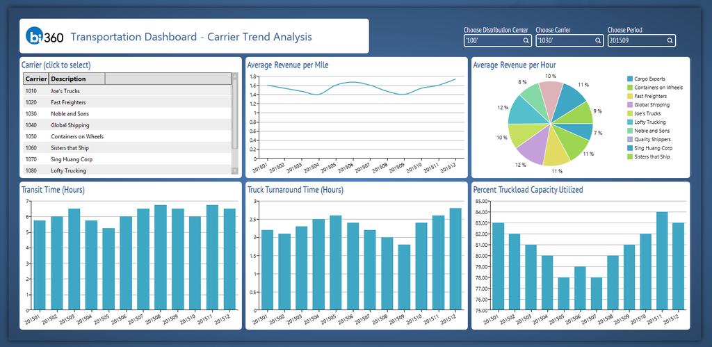 DST13 Transportation Dashboard Carrier Trend This dashboard example provides trend analysis for selected Transportation Carriers based on a number of popular Key Performance Indicators (KPIs).
