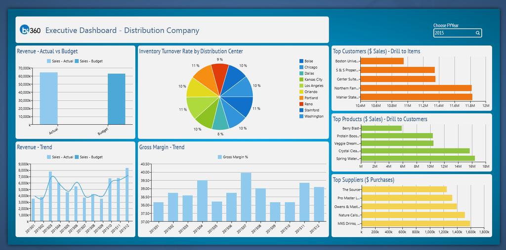 DST02 Executive Dashboard This is an example of a distribution dashboard for executives.
