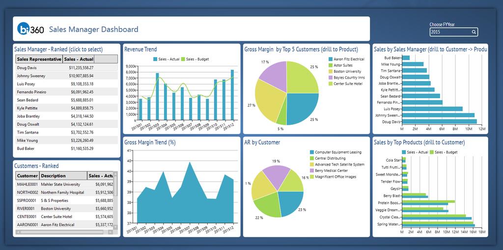 DST04 Sales Manager Dashboard This dashboard example focuses on sales performance from a sales manager standpoint.