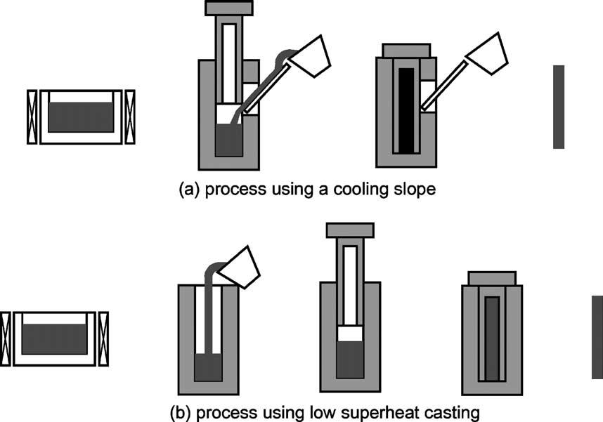 T. Haga, P. Kapranos / Journal of Materials Processing Technology 130 131 (2002) 594 598 595 Fig. 1. Two kinds of simple rheocasting process.