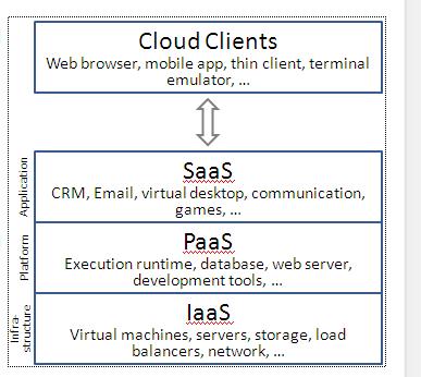 To make it simple, think of a basic SAP system: The Three Main Cloud Services Hardware & Network: A server with storage.