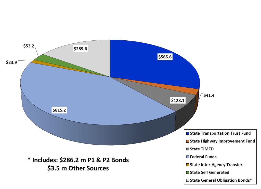 revenue sources that make up the overall annual operating and capital budgets. Figure 7.1 below shows the sources of the SFY 2017-2018 overall funding which totals $1.9 billion.