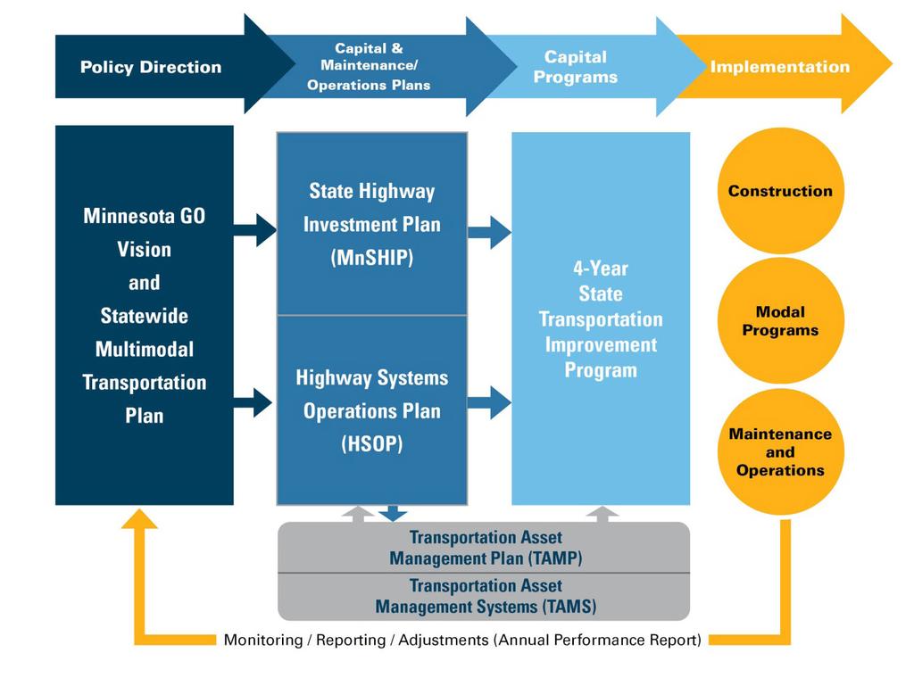 Figure 9-1: Links between MnDOT Planning and Programming Processes Implementation Priorities PRIORITIES IDENTIFIED THROUGH RISK PROCESS Chapter 5 of this plan explored the concept of risk as it