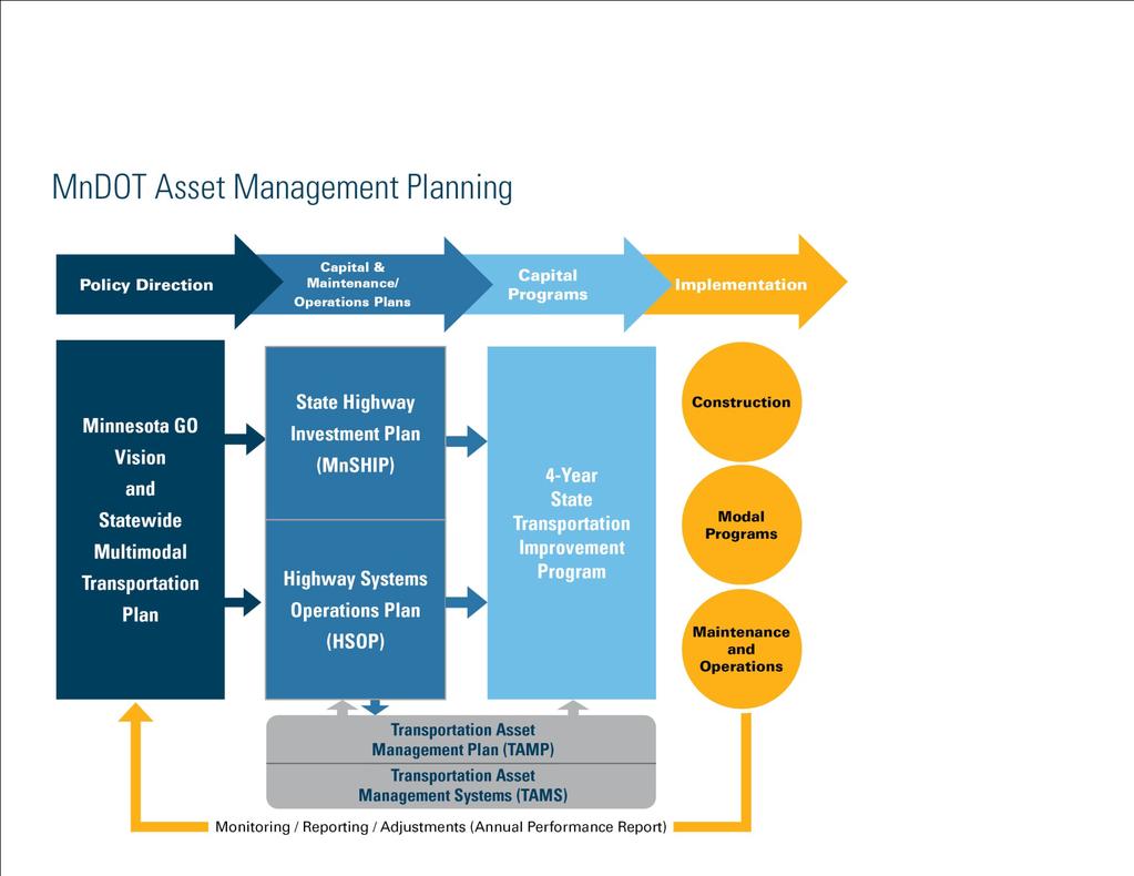 ASSET MANAGEMENT OBJECTIVES Overview MnDOT has strong business processes currently in place to prioritize asset management investments in Minnesota s transportation infrastructure.