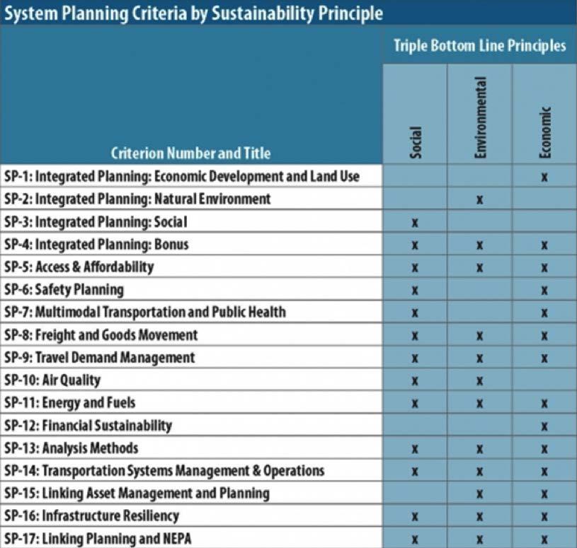 Scoring in INVEST System Planning for States Criteria by Sustainability Principle Criterion Number and Title FHWA Demos SPS-01: Integrated Planning: Economic Development and Land Use SPS-02: