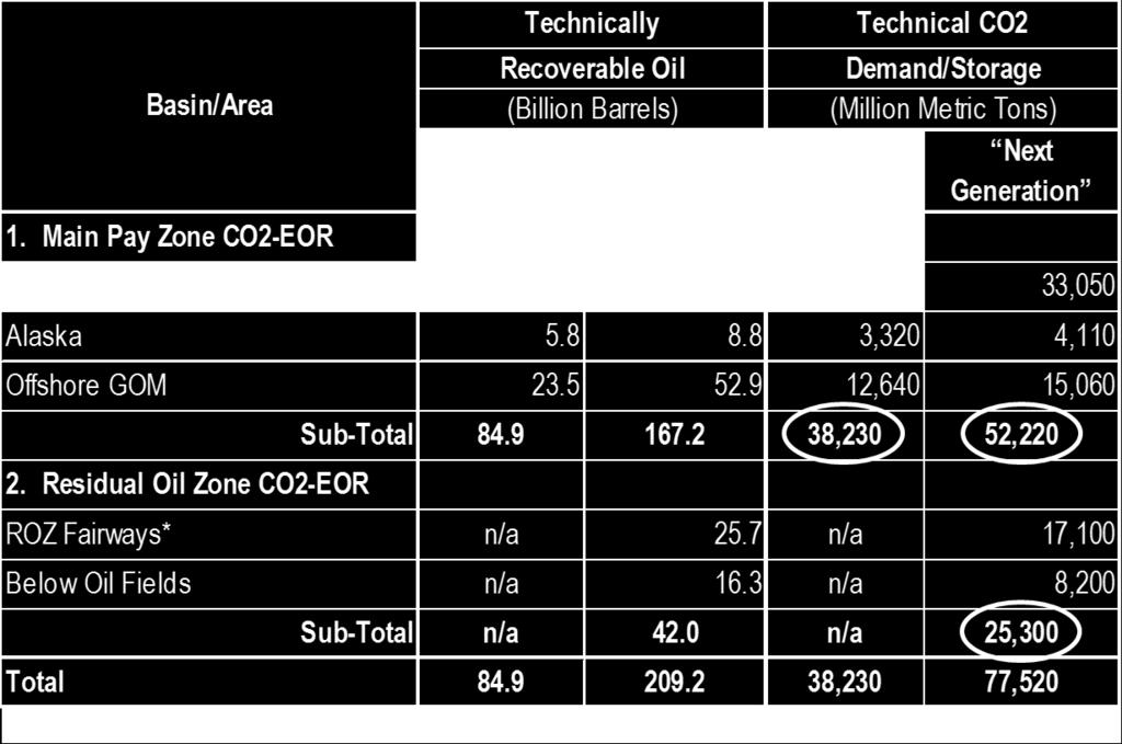 Utilization Options Key Finding CO 2 -EOR still represents the most