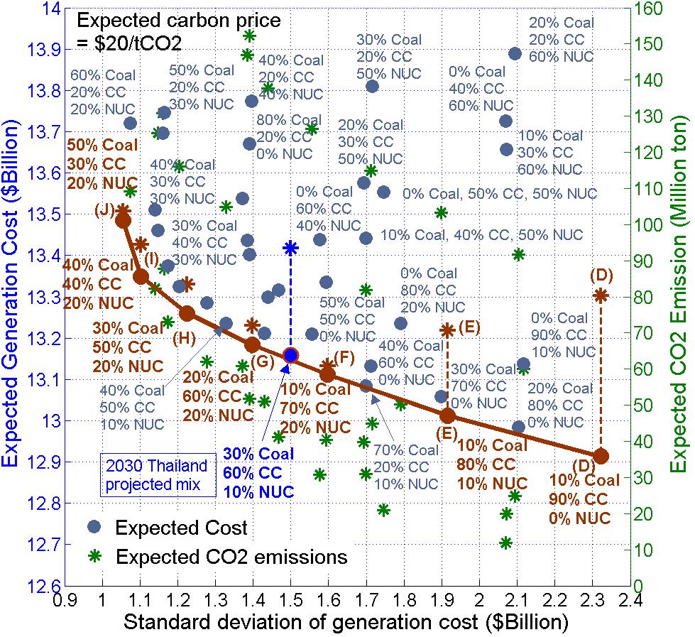 Some examples Cost, risk (SD of costs) and emissions of every possible generation