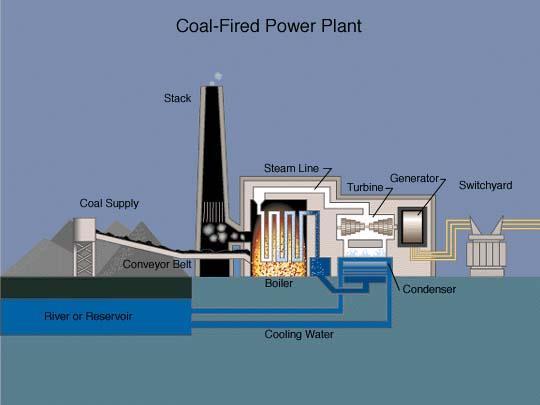 Conventional Coal Plant C + O 2 = CO 2 14