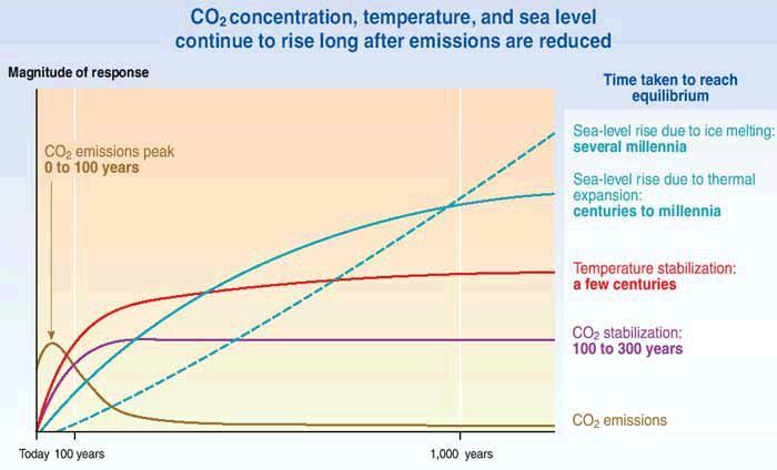 Timescales of Greenhouse Gases
