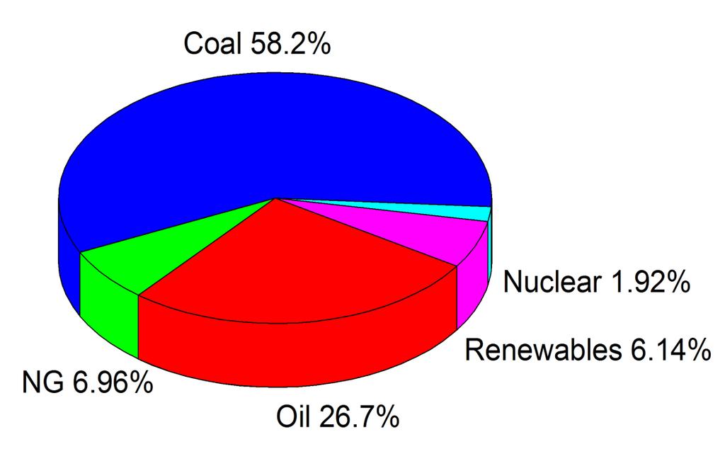 Potential Role of Energy Efficiency + Rnewables in Reducing China's Emissions from Coal Even with strong policy incentives for energy efficiency, renewables and other low carbon technologies, coal
