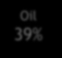 SECTOR Nuclear Coal 23%