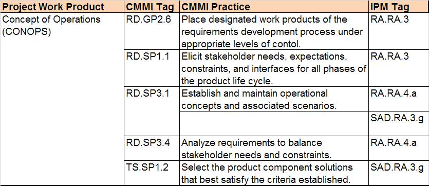 Product-Centric: WP CMMI IPM NDIA