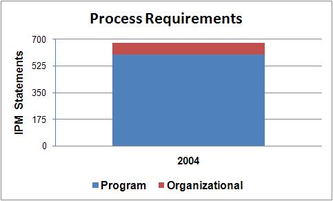 Streamline Process Requirements Common process tailoring across programs IPM statements with no CMMI relationship Consolidation, modification or deletion of IPM statements