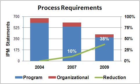 Streamlining Results - 1 Significant reduction in process requirements Maximized