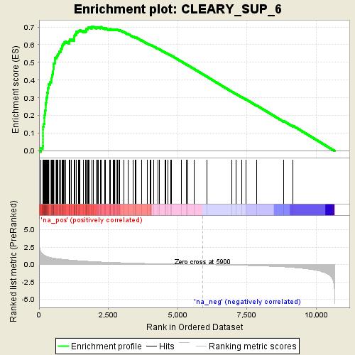 Myb contributes to the LSC maintenance program Gene Enrichment analysis (GSEA, Tamayo, et al.
