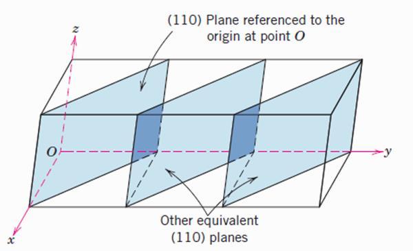 Crystallographic planes (001) (110) (111)