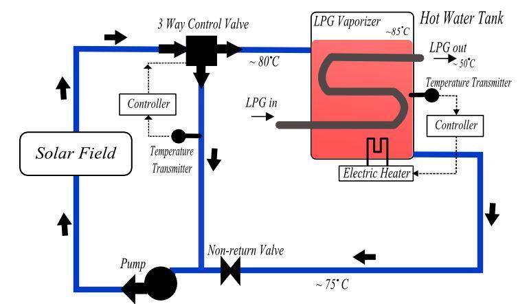 Figure 3: Integration of solar system with existing LPG vaporizer 2.