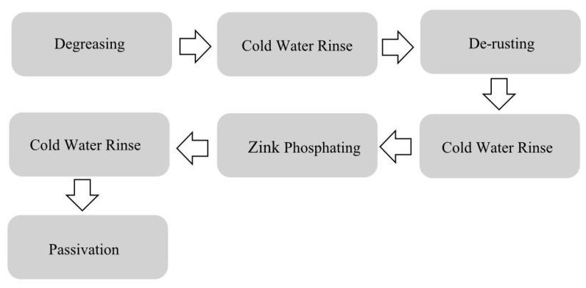 3 (a): Typical 7 Tank System Figure 5: Process flow of standard 7 tank dip zinc phosphating process All tanks are heated directly by using either electrical immersion heaters or by steam coils.
