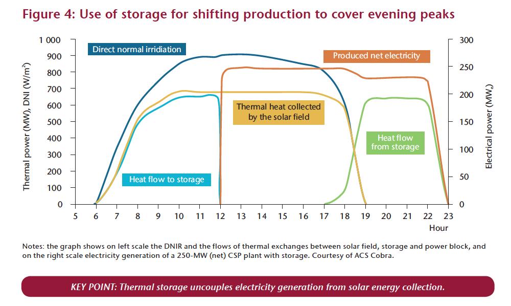 Thermal Storage Enables Dispatchability; Load