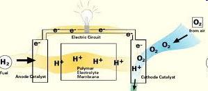 Hydrogen Synthesis A little lesser explored aspect of the digestion process is hydrogen synthesis by suppressing methane production and then power generation through fuel cell route.