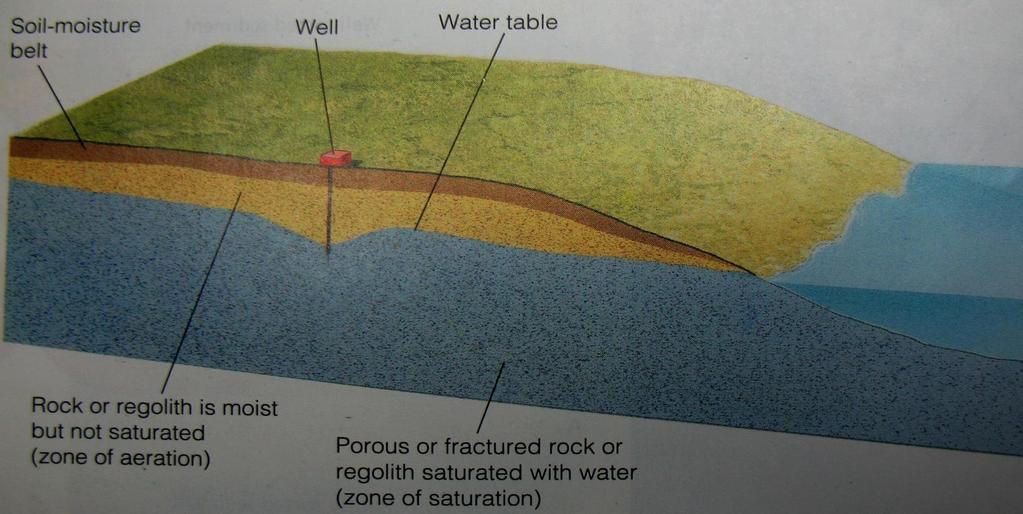 Hydrologic cycle