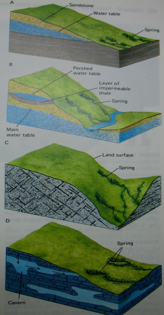 Hydrologic cycle spring forms A the contact between permeable and impermeable rock layer B - water trap above impermeable