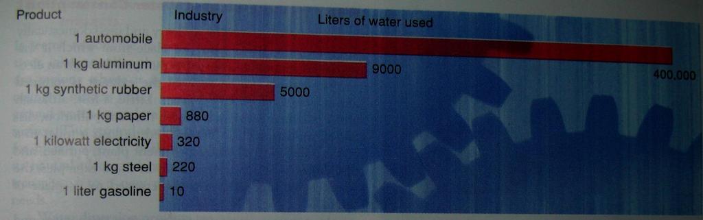 Amount of water used to produce