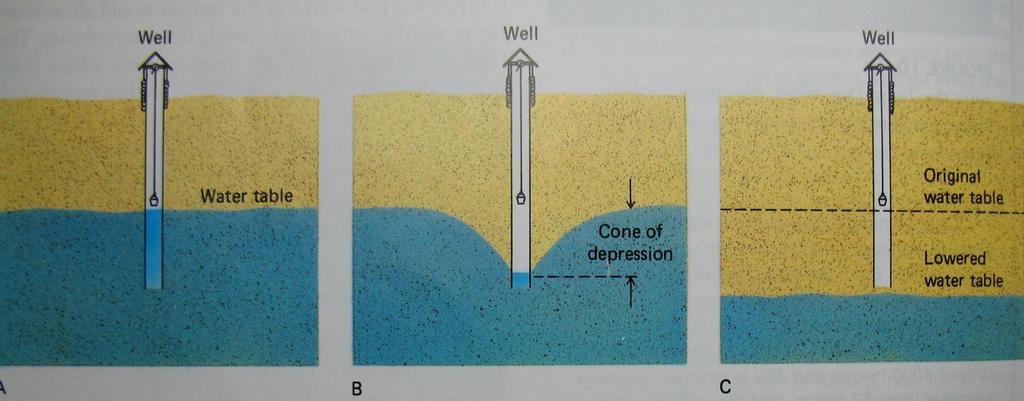 - A pump draws water from the well faster than it can flow into the well through the acquifer, and a cone of depression forms.