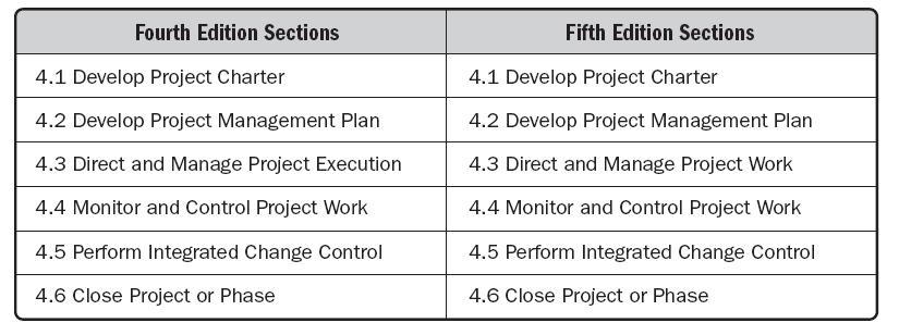 Project Integration Management Changes www.opm360.