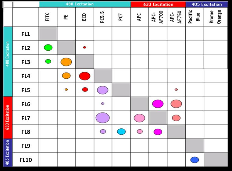 Typical compensation matrix from a 10-color application on the Navios To correct for spectral spillover, interfering light is subtracted from the total light entering each detector.