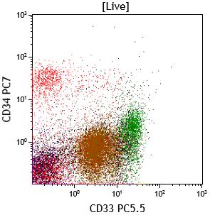 plot) leads to CD11b monos (green) and grans