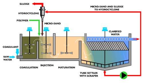 Cox Creek WRF Flow Diagram High Flow Management ENR Reactors Membrane Tanks Permeate To Disinfection Split RAS Primary Box Effluent Fine Screens RAS