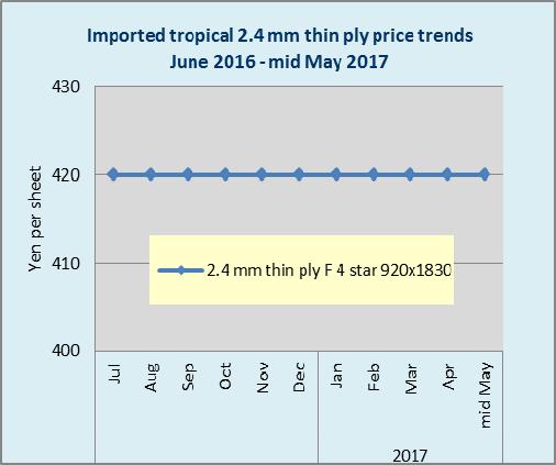 Price hike of Malaysian plywood Malaysian plywood manufacturers are proposing higher export C&F prices one after another.