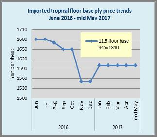 Price increase varies by plywood mills but in general, about $25 per cbm increase for June and July shipment is proposed.
