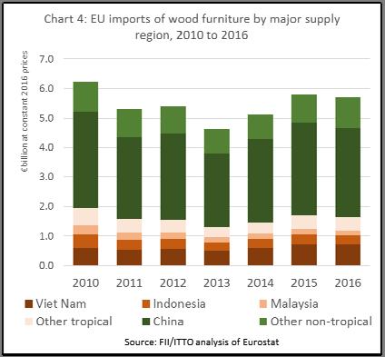 Analysis of Eurostat trade data reveals that internal EU trade in wooden furniture was Euro 16.