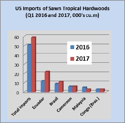 North America Sawnwood imports rebound US sawn hardwood imports rebounded in March following a 24% drop in February. March imports of sawn hardwood were 75,114 cu.m., up 41% from the previous month.