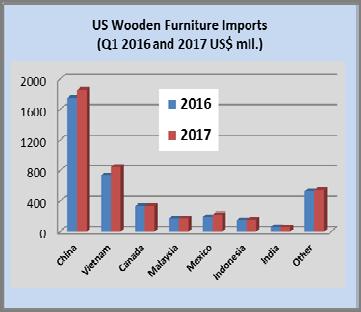 Tropical veneer imports continue to fall Tropical hardwood veneer imports grew 30% in March to US$2.0 million, but year-to-date veneer imports remain small compared to last year.