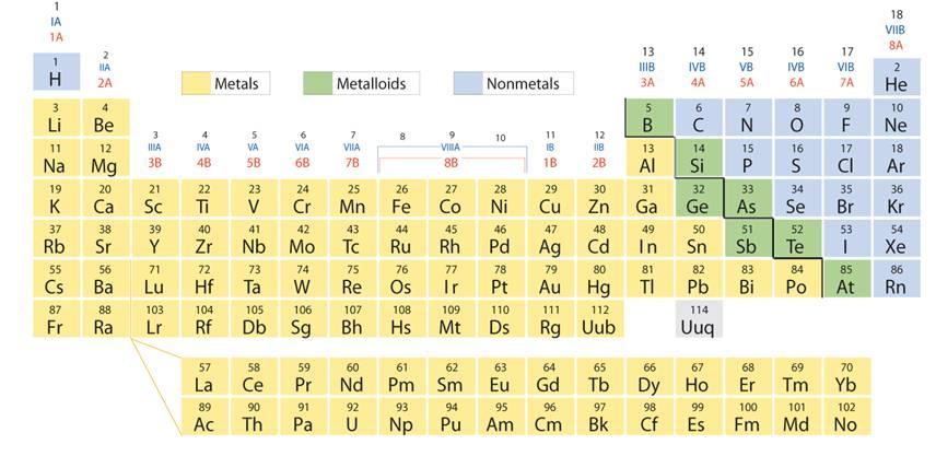 Three classes of elements are metals, nonmetals, and metalloids.