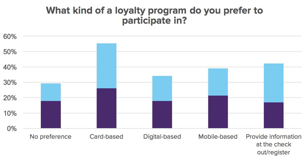 LOYALTY PROGRAMS BY TYPE Our research also shows that despite being digital natives, Generation Z for the most part prefer card-based loyalty programs to digital or mobile.