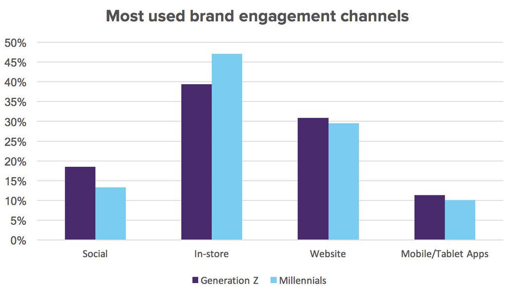 CHANNEL ENGAGEMENT ONLINE VS OFFLINE Both Millennials and Generation Z prefer to engage with brands in-store, however, a higher percentage of