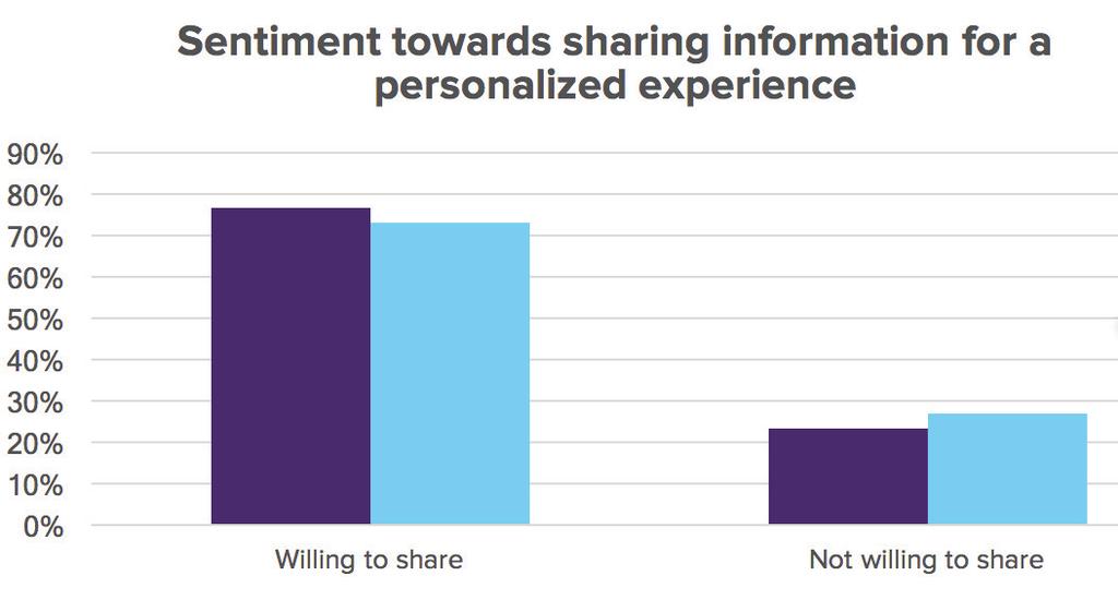 DATA SHARING More than 96% of Millennials and Generation Z are willing to complete survey fills.