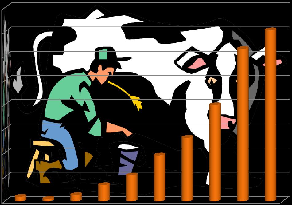 Dairy Inventory-Milk Cows, High Plains Trade Area, 2000-2009 160 140 1,000 Head 120 100 80 60 40 High Plains Milk Cow