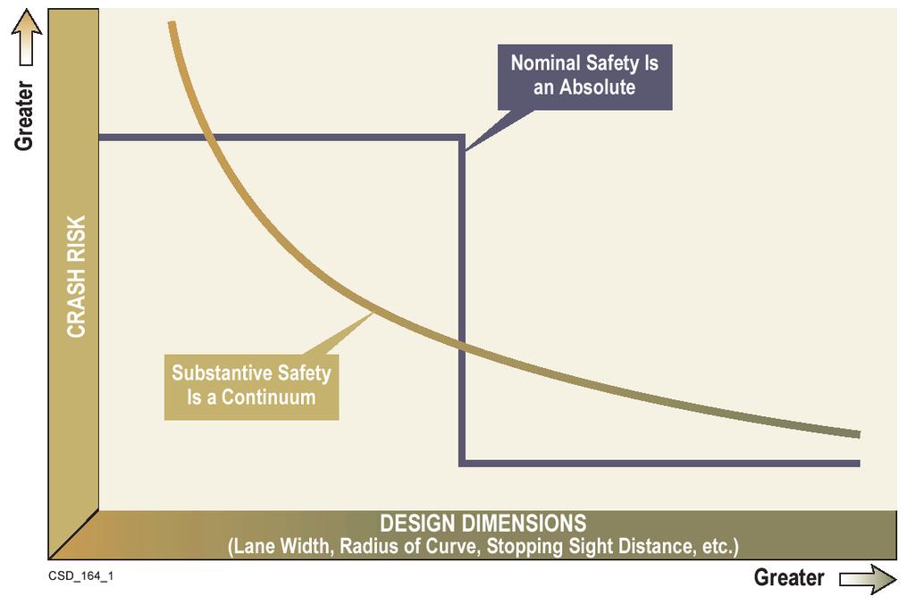 Urban Street Safety Safety Evaluation Traditional Approach Standards-based safety (nominal safety) Premise: adherence to controls and warrants ensures safety Guidance documents AASHTO Policy on