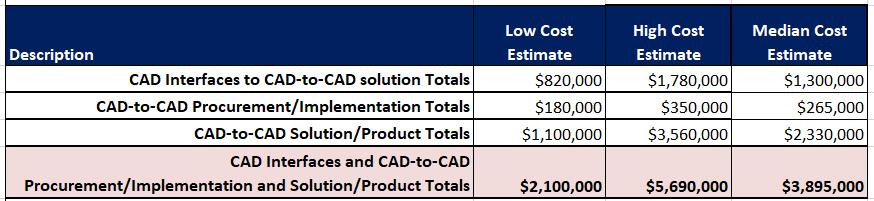 of CAD-to-CAD and CAD Interfaces Maintenance Cost
