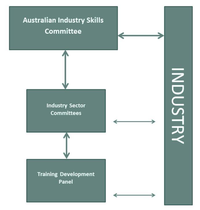 Approach 2: Industry assigns responsibilities to preferred organisations This approach offers industry the opportunity to form industry sector committees (from existing bodies and/or new bodies) to