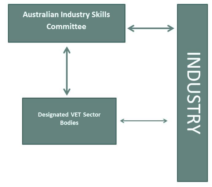 Approach 3: Government contracts for Designated VET Sector Bodies This approach improves on the current development model for training packages with the roles and responsibilities for the development