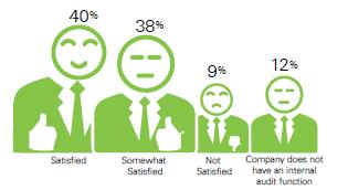 We Have an Opportunity to Add Value How satisfied are you in the value internal audit provides?