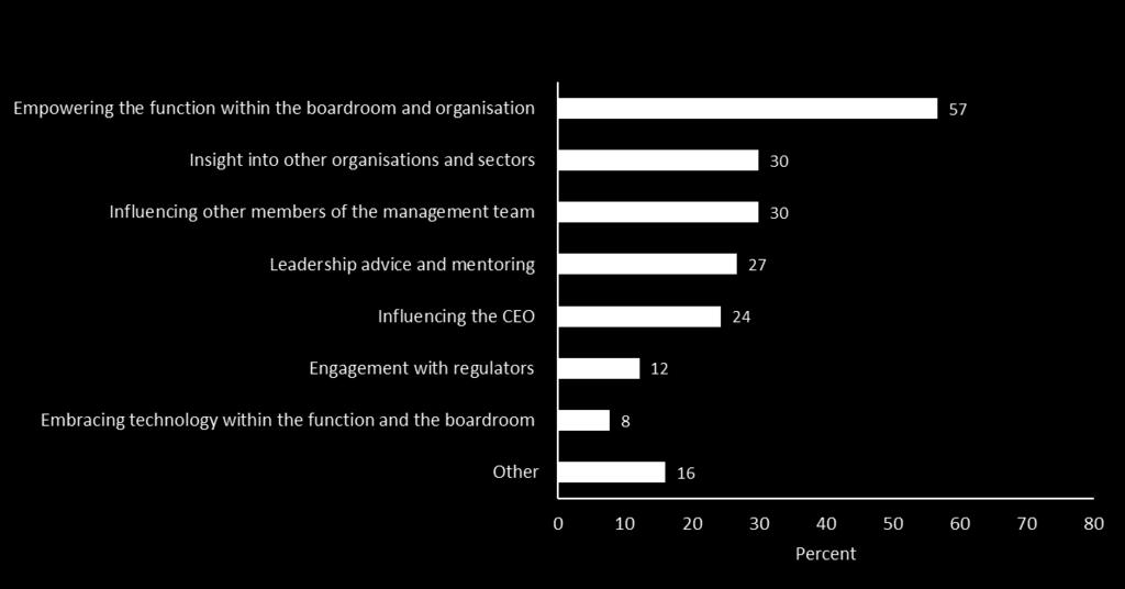 Frequency of interaction with the Chair How frequently do you interact with the Chair of your organisation?
